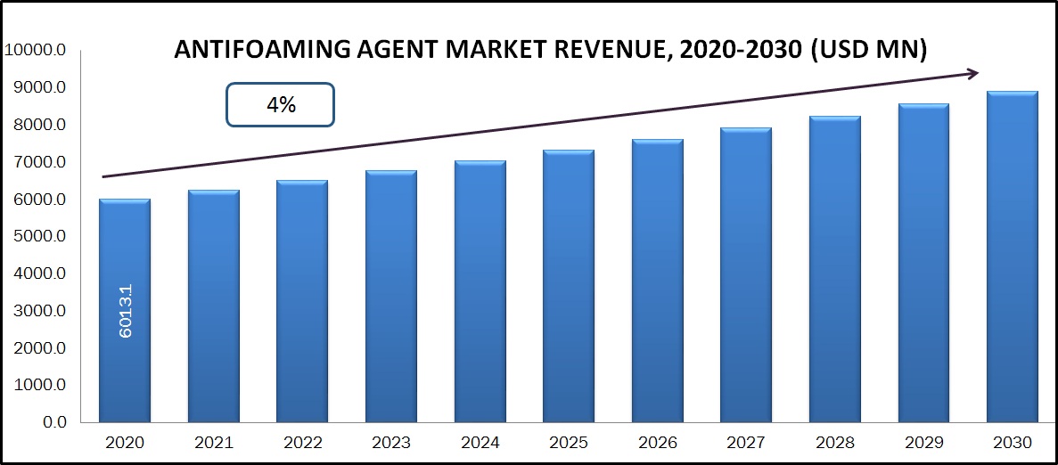Antifoaming agents market expected CAGR is 4% during (2020-2030)