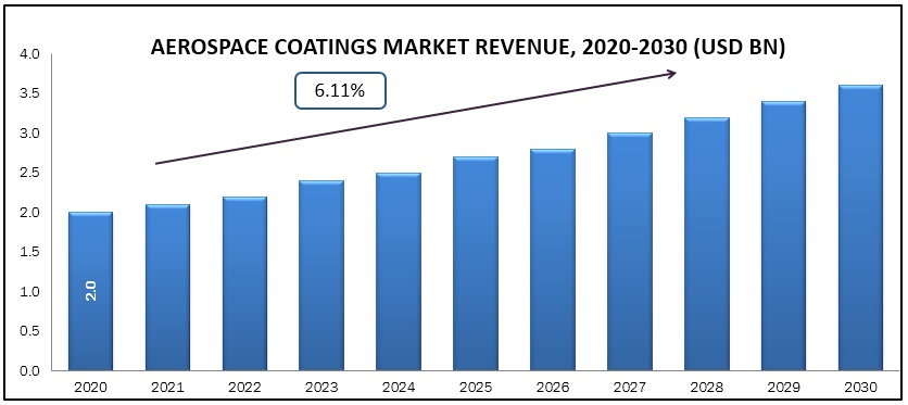 Aerospace Coatings Market expected CAGR is 6.11% during (2020-2030)