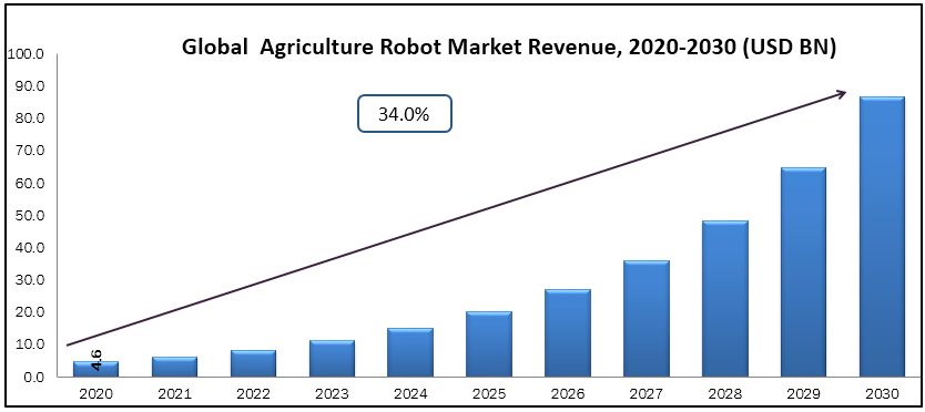 Agriculture Robots Market expected CAGR is 34.00% during (2020-2030)