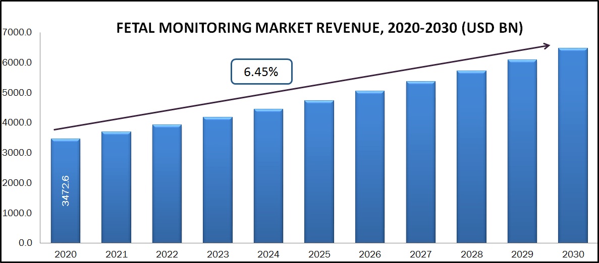 Fetal Monitoring Market expected CAGR is 6.45% during (2020-2030)