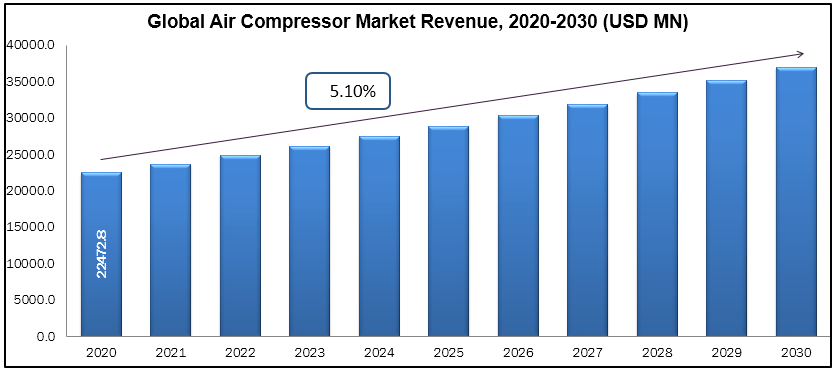 Air Compressor market expected CAGR is 5.1% during (2020-2030)