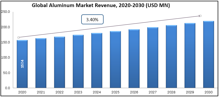 Aluminum market expected CAGR is 3.4% during (2020-2030)