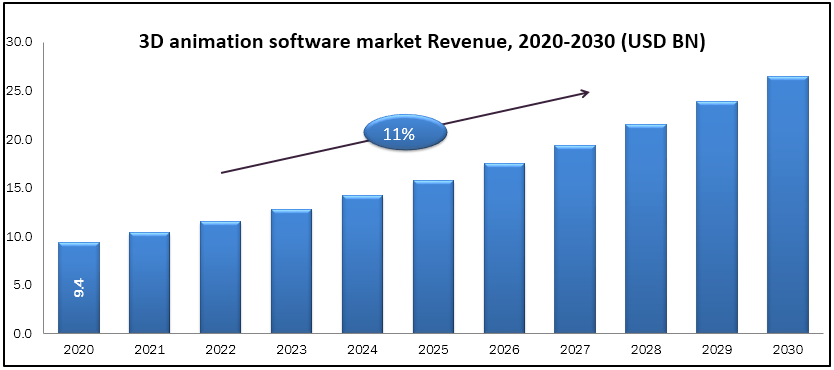 3d Animation Software Market Size, Share, Growth, Forecast till 2030