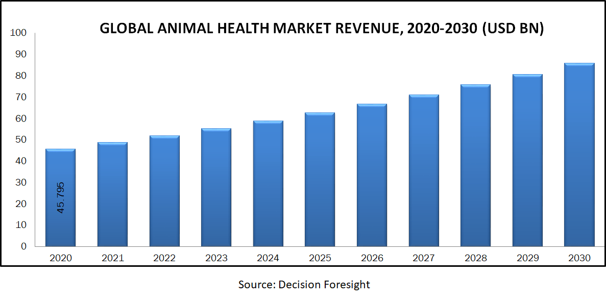 Animal Health Market Size, Share, Growth, Industry Forecast till 2030