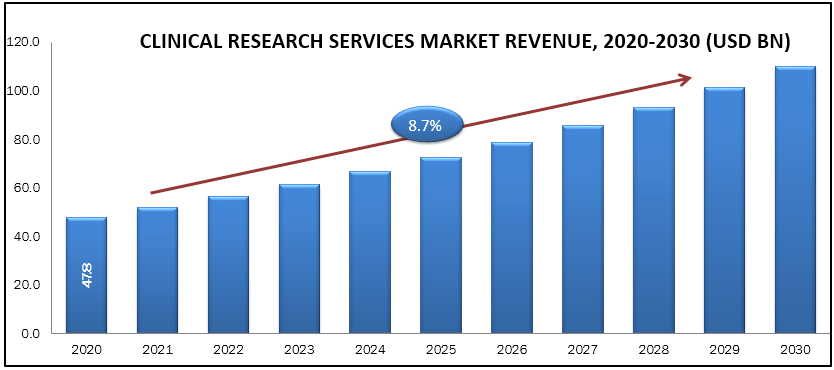 clinical research industry growth